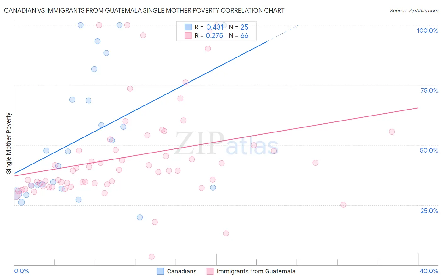 Canadian vs Immigrants from Guatemala Single Mother Poverty