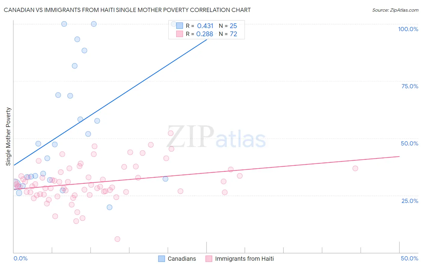 Canadian vs Immigrants from Haiti Single Mother Poverty