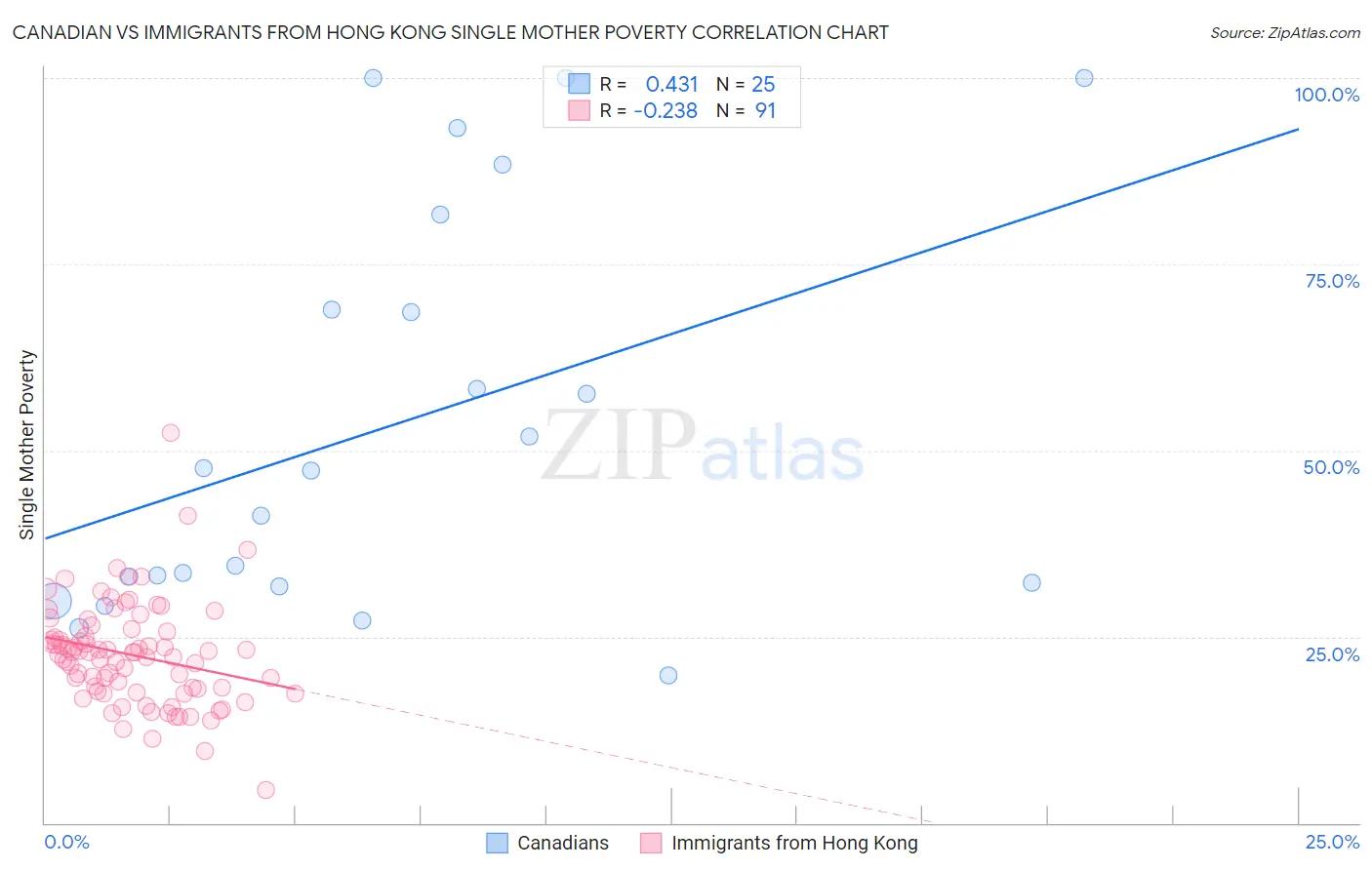 Canadian vs Immigrants from Hong Kong Single Mother Poverty