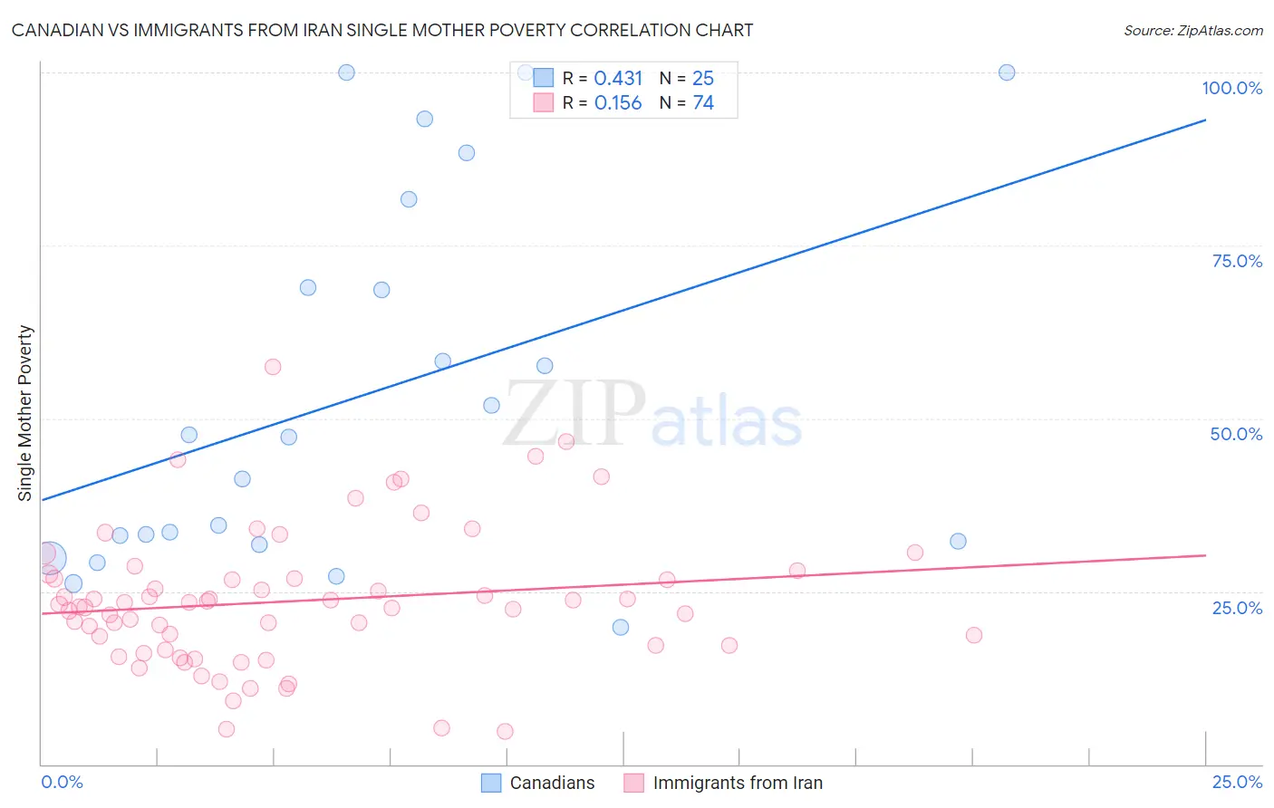 Canadian vs Immigrants from Iran Single Mother Poverty