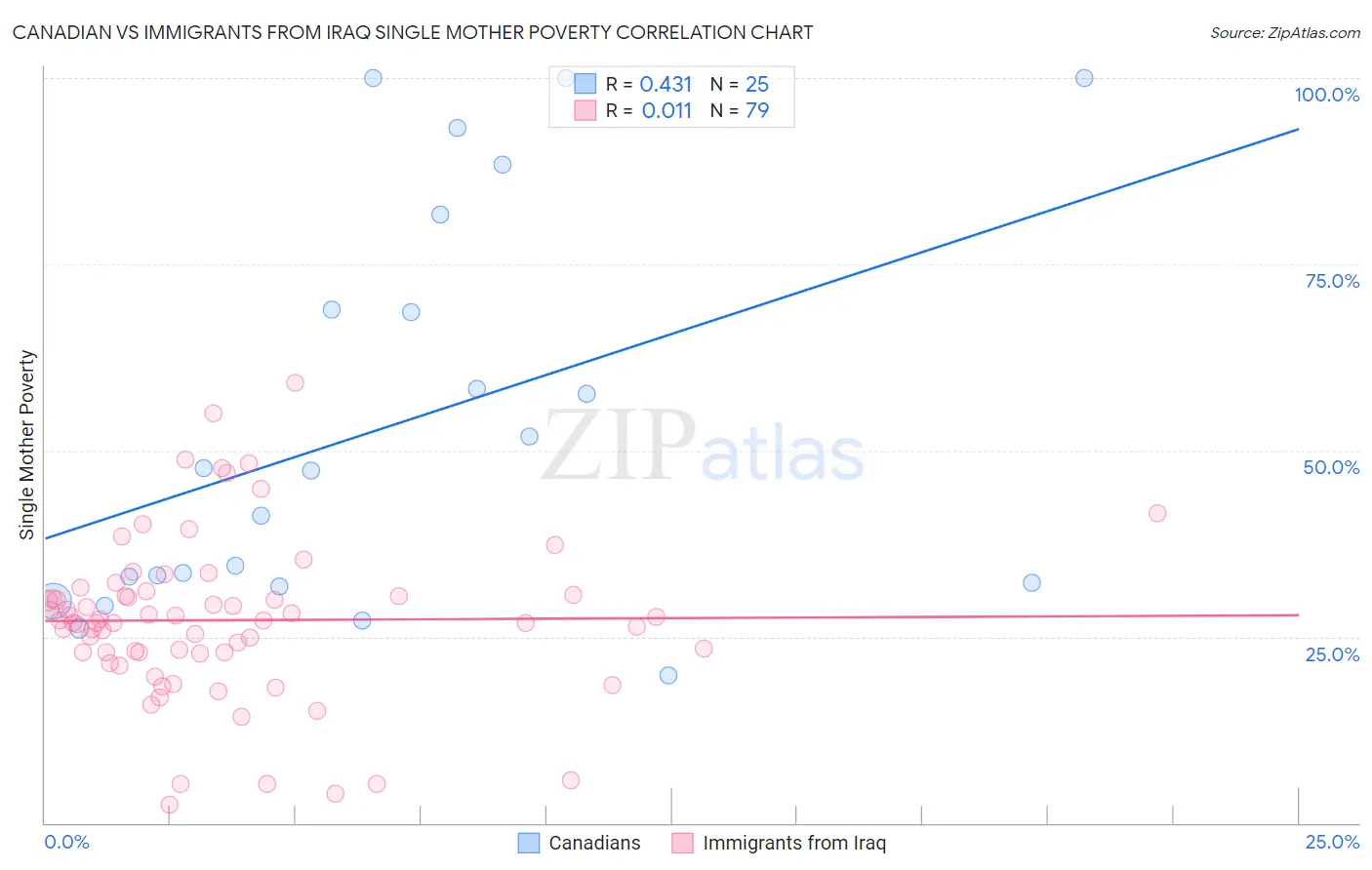 Canadian vs Immigrants from Iraq Single Mother Poverty