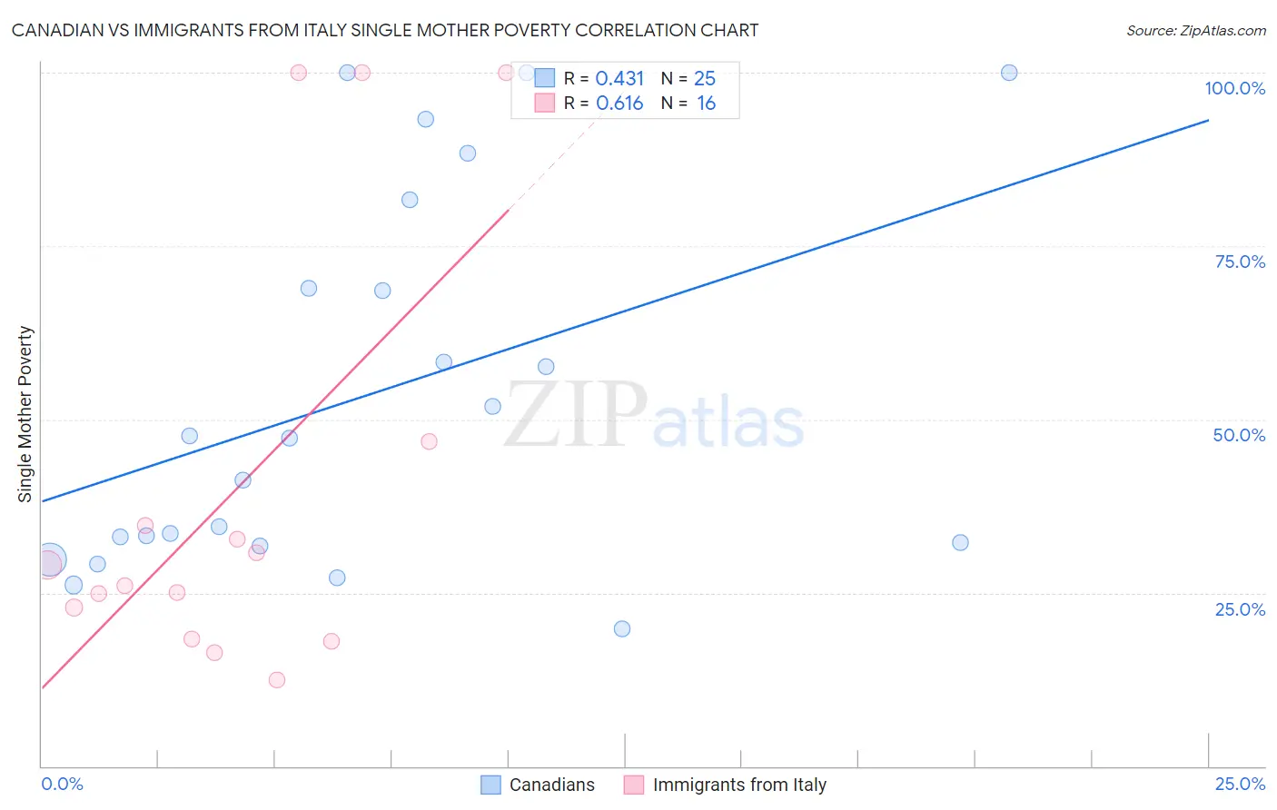 Canadian vs Immigrants from Italy Single Mother Poverty
