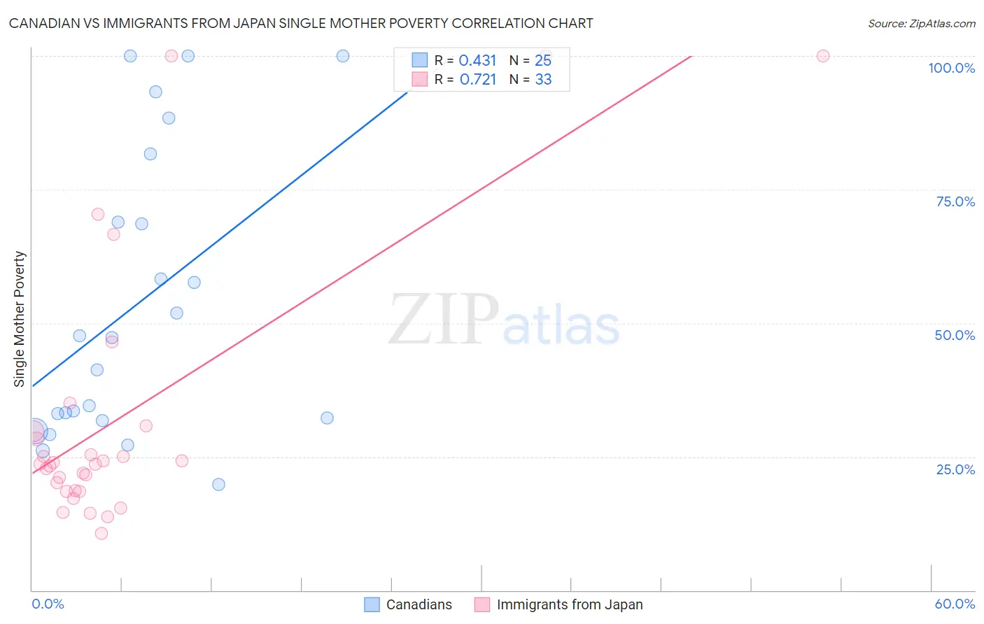 Canadian vs Immigrants from Japan Single Mother Poverty