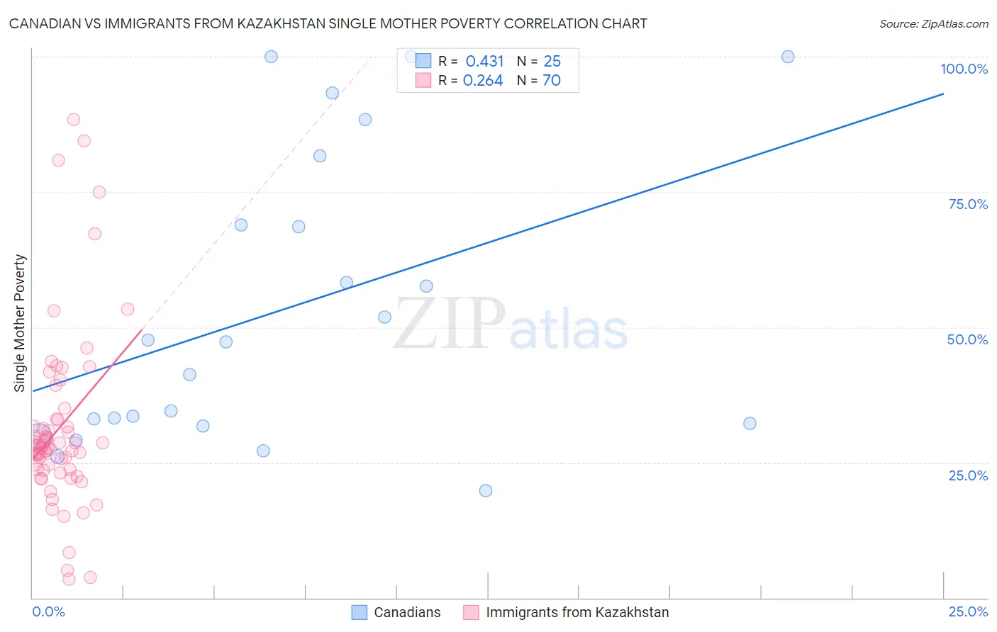 Canadian vs Immigrants from Kazakhstan Single Mother Poverty