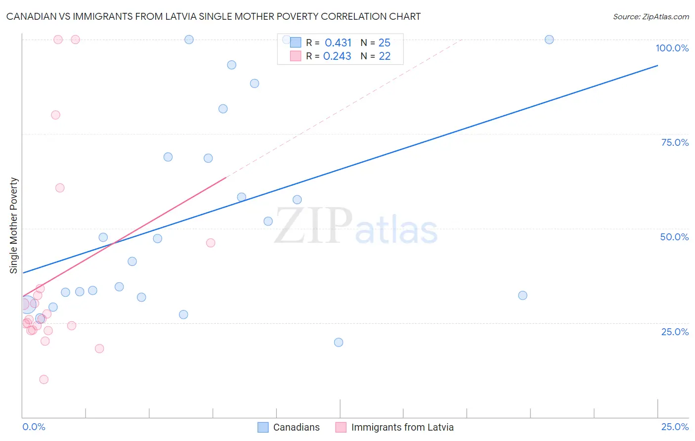 Canadian vs Immigrants from Latvia Single Mother Poverty