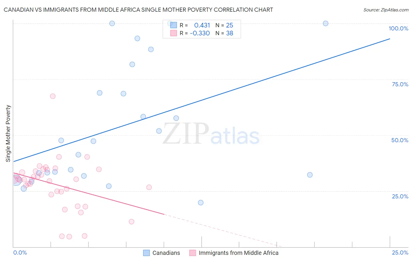 Canadian vs Immigrants from Middle Africa Single Mother Poverty