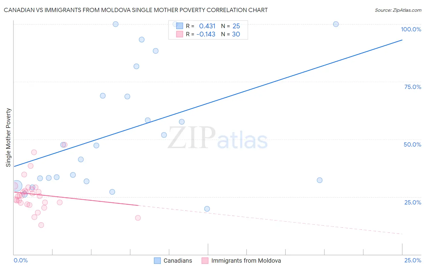 Canadian vs Immigrants from Moldova Single Mother Poverty