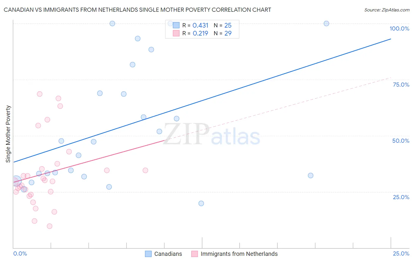 Canadian vs Immigrants from Netherlands Single Mother Poverty