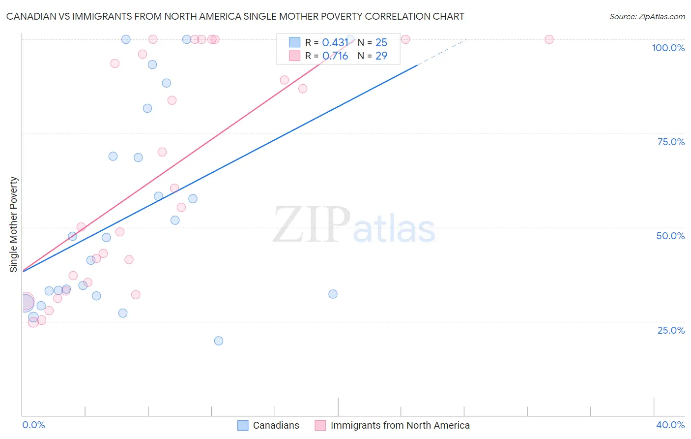 Canadian vs Immigrants from North America Single Mother Poverty