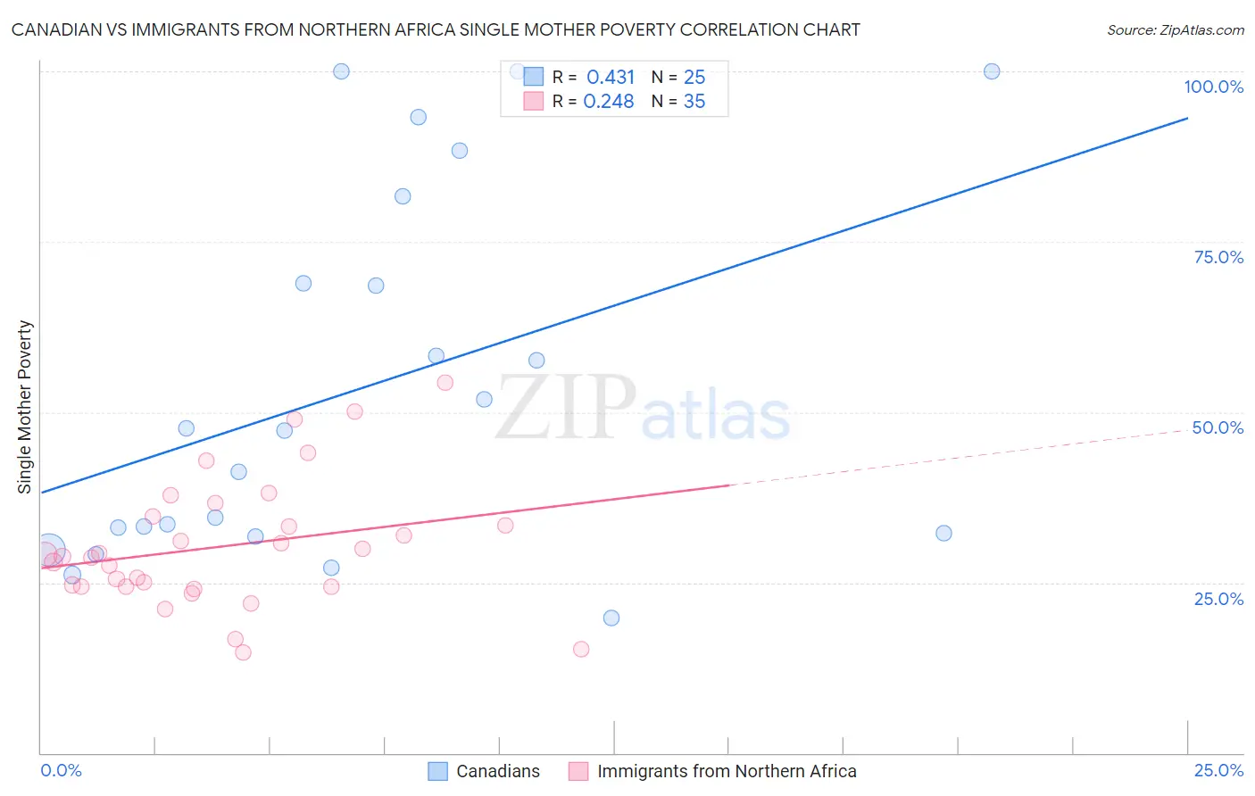 Canadian vs Immigrants from Northern Africa Single Mother Poverty