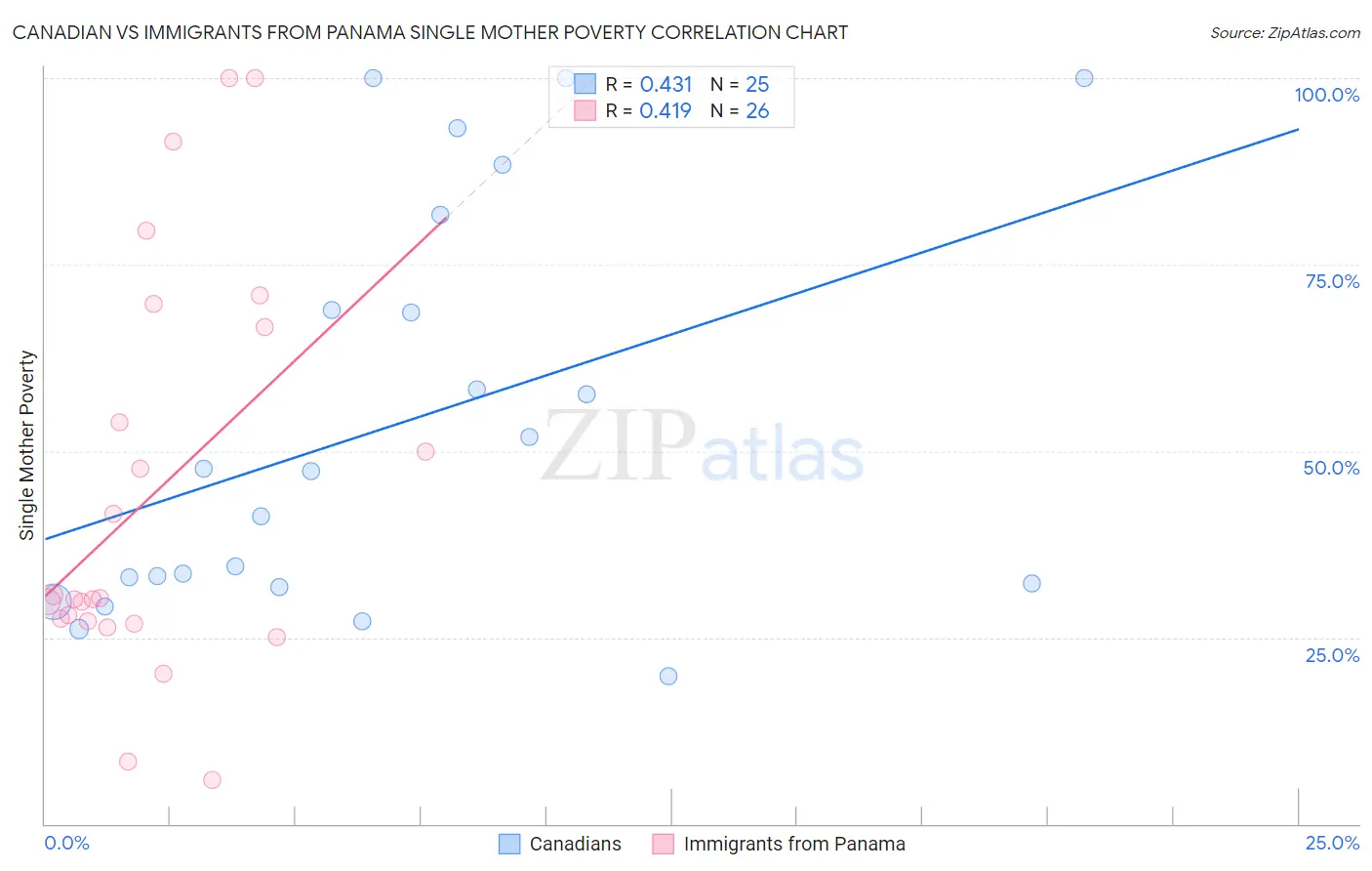 Canadian vs Immigrants from Panama Single Mother Poverty