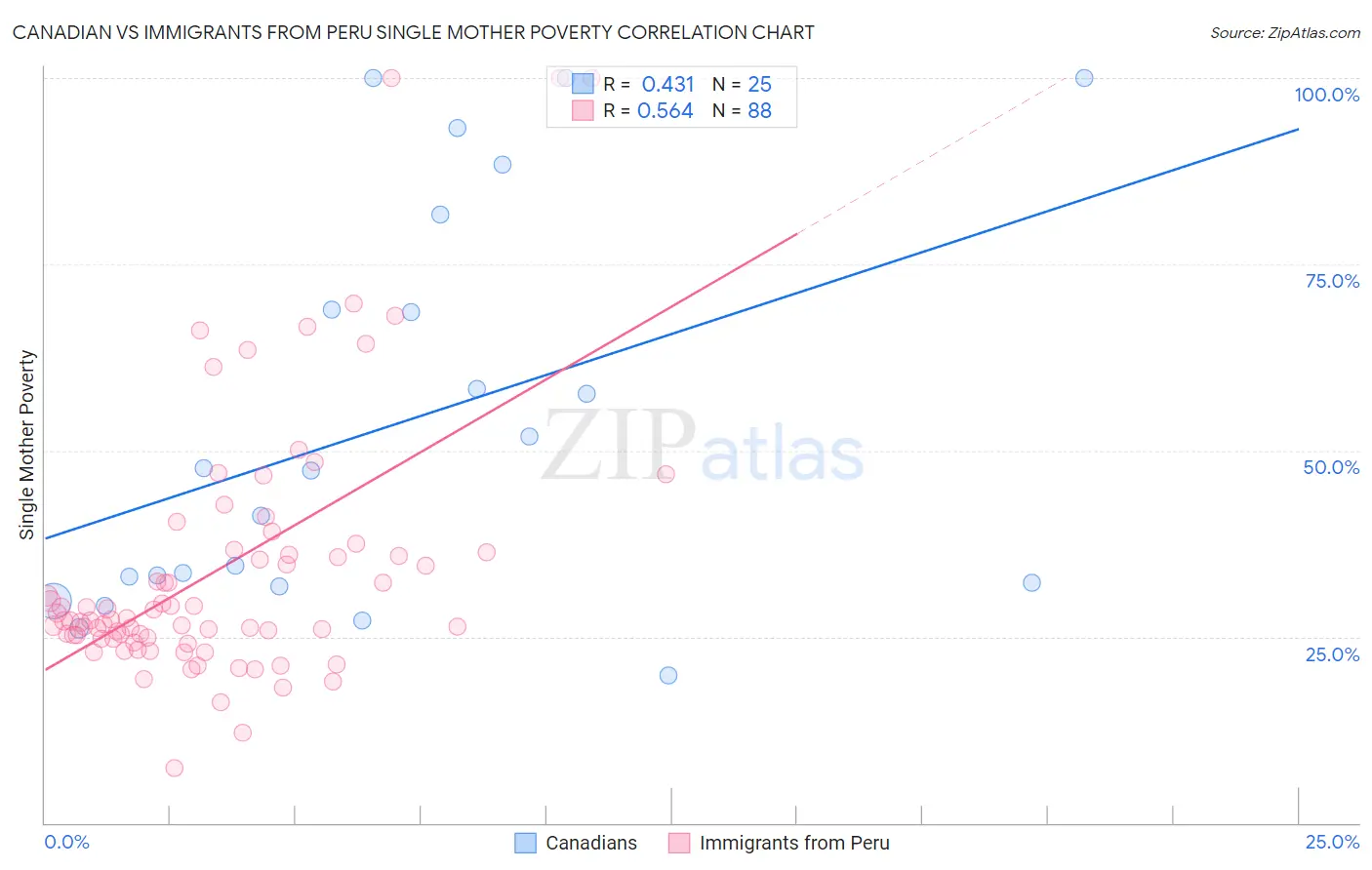 Canadian vs Immigrants from Peru Single Mother Poverty