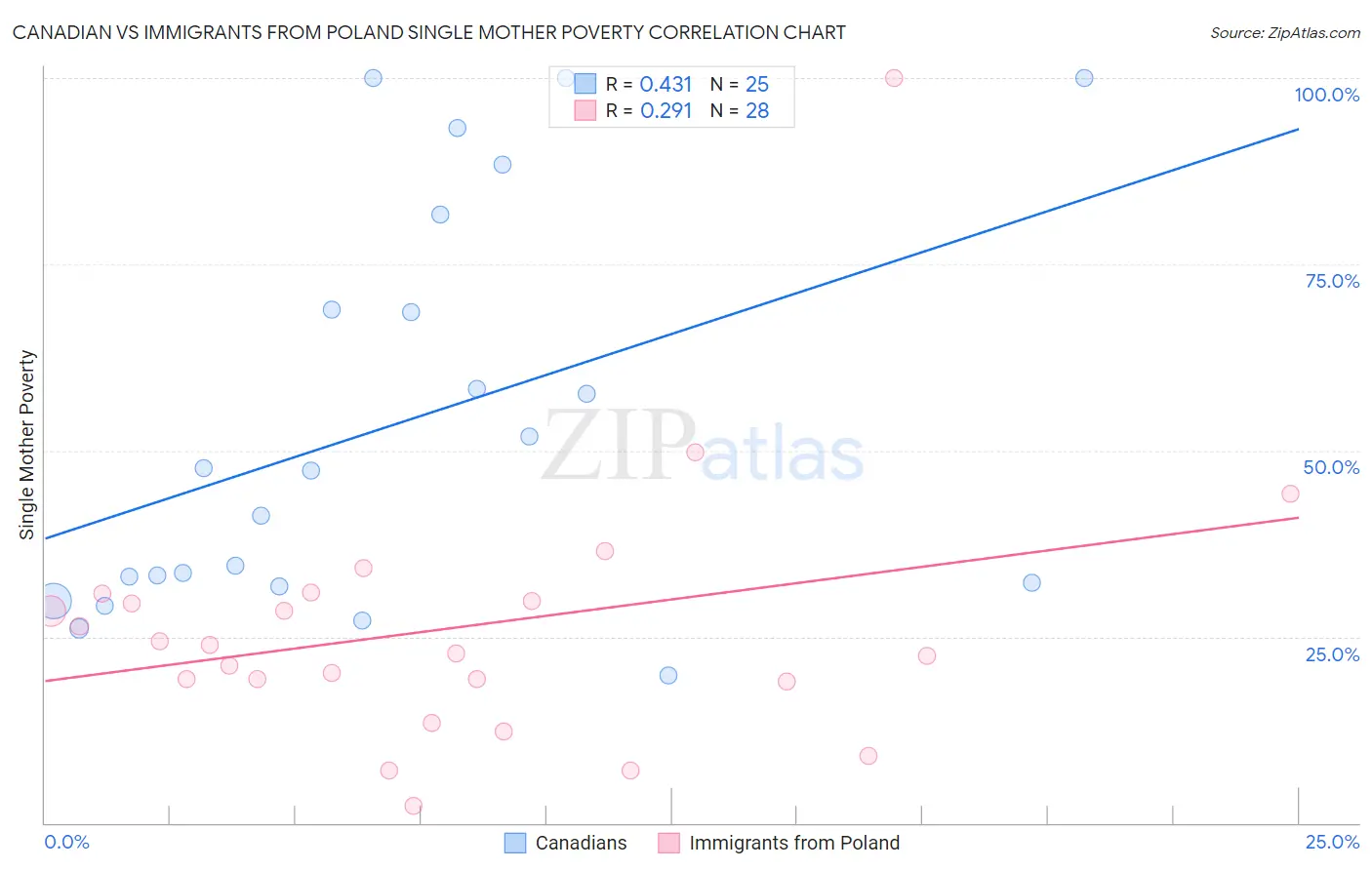 Canadian vs Immigrants from Poland Single Mother Poverty