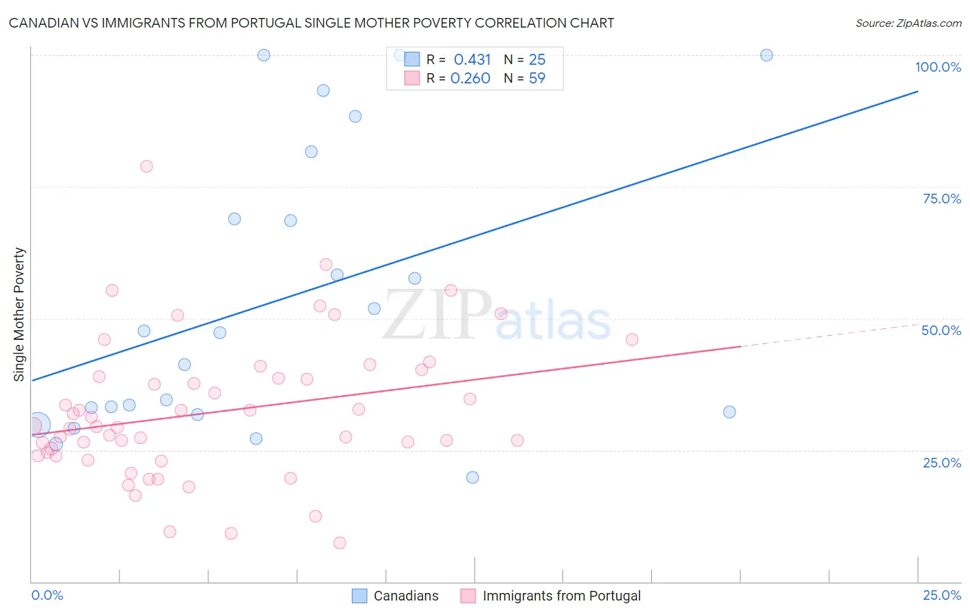 Canadian vs Immigrants from Portugal Single Mother Poverty