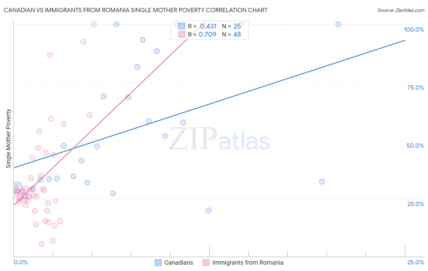 Canadian vs Immigrants from Romania Single Mother Poverty