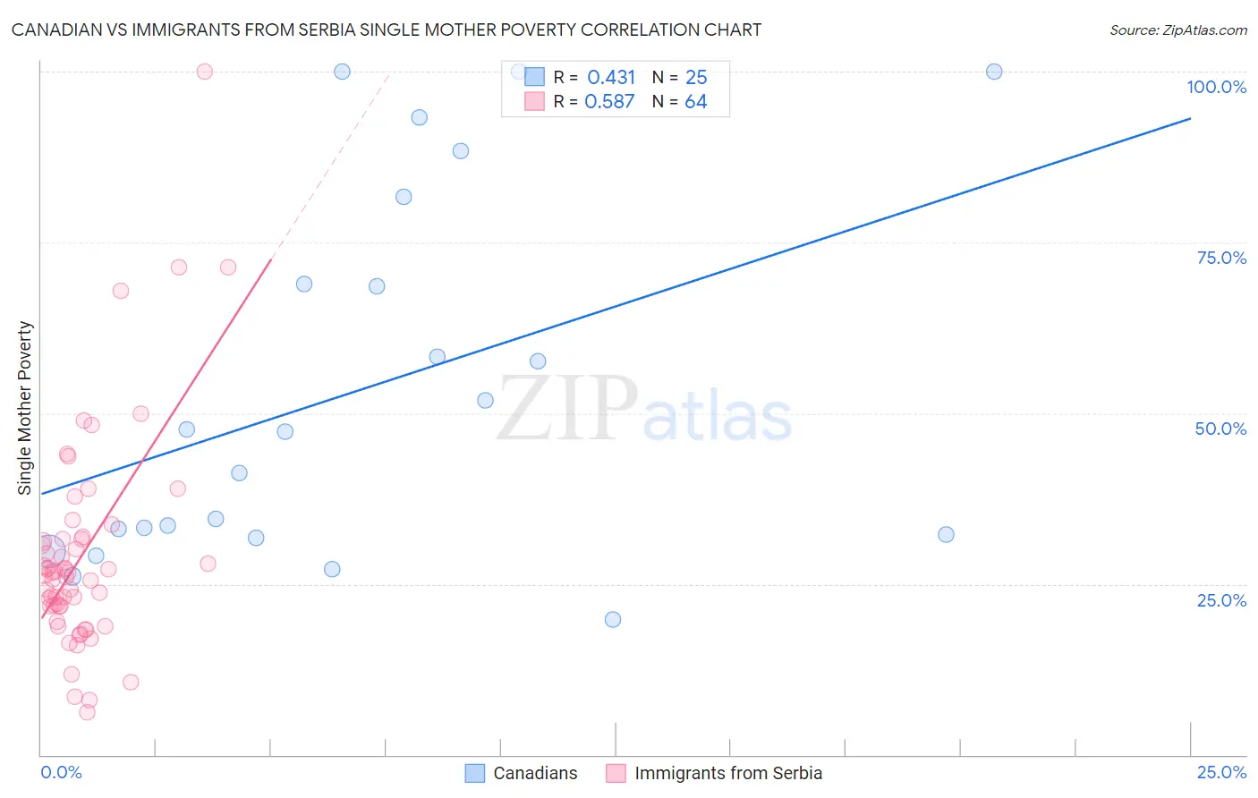 Canadian vs Immigrants from Serbia Single Mother Poverty