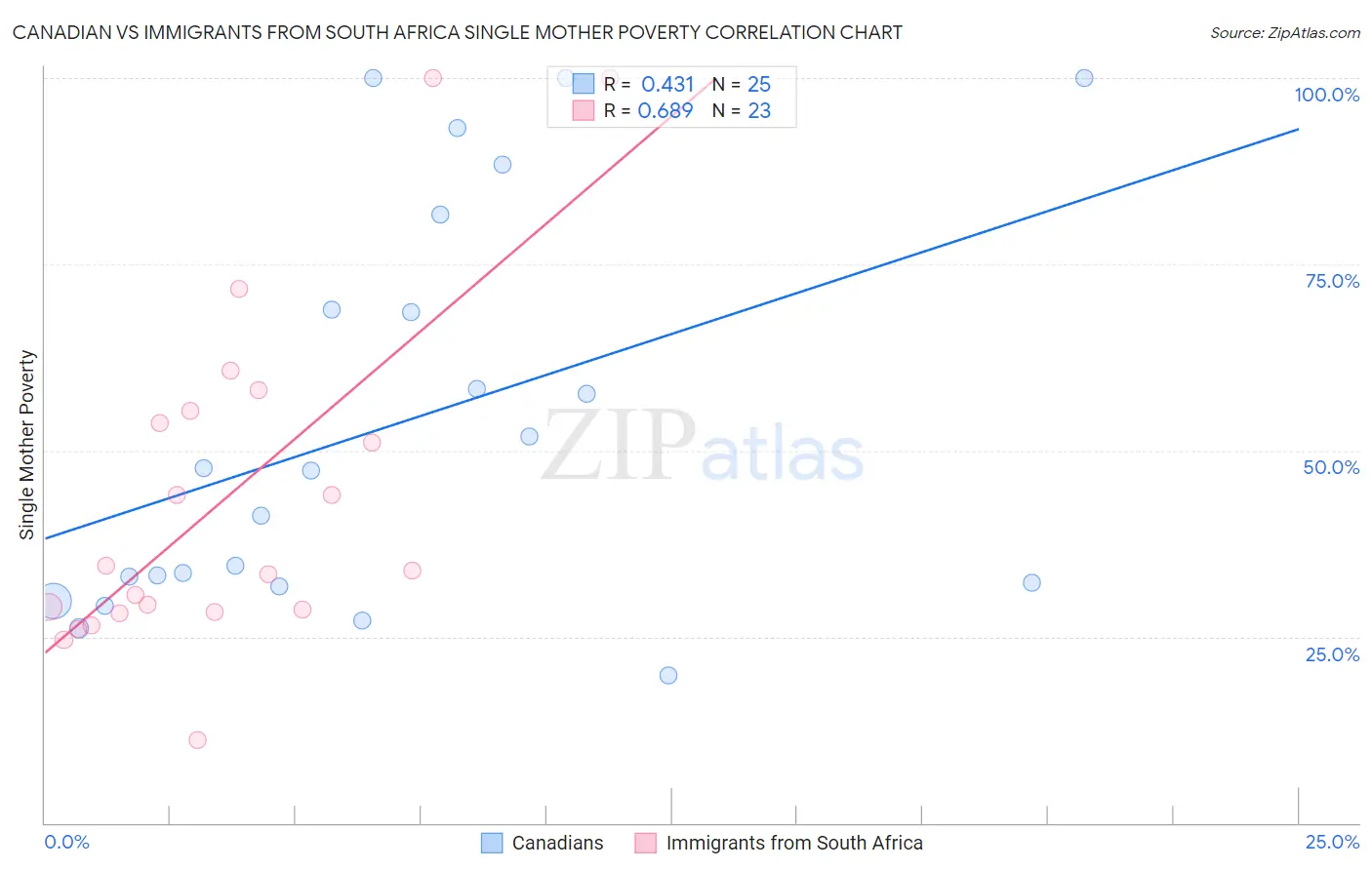 Canadian vs Immigrants from South Africa Single Mother Poverty