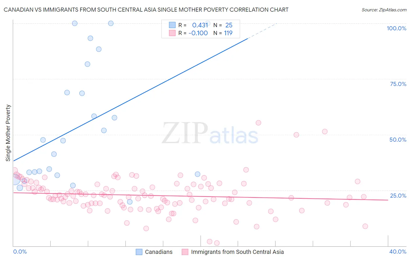 Canadian vs Immigrants from South Central Asia Single Mother Poverty