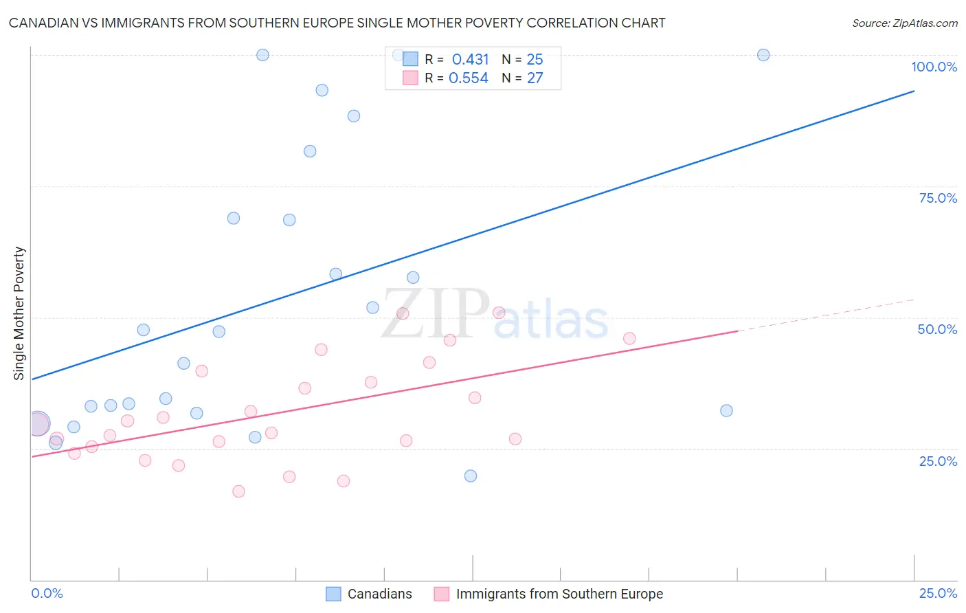 Canadian vs Immigrants from Southern Europe Single Mother Poverty