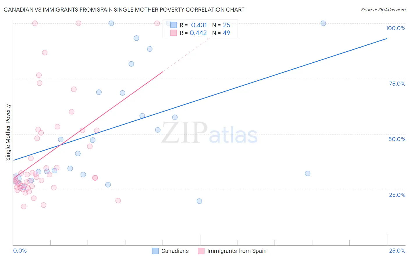 Canadian vs Immigrants from Spain Single Mother Poverty