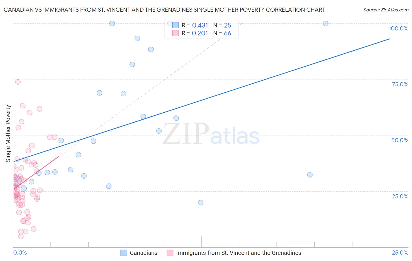 Canadian vs Immigrants from St. Vincent and the Grenadines Single Mother Poverty