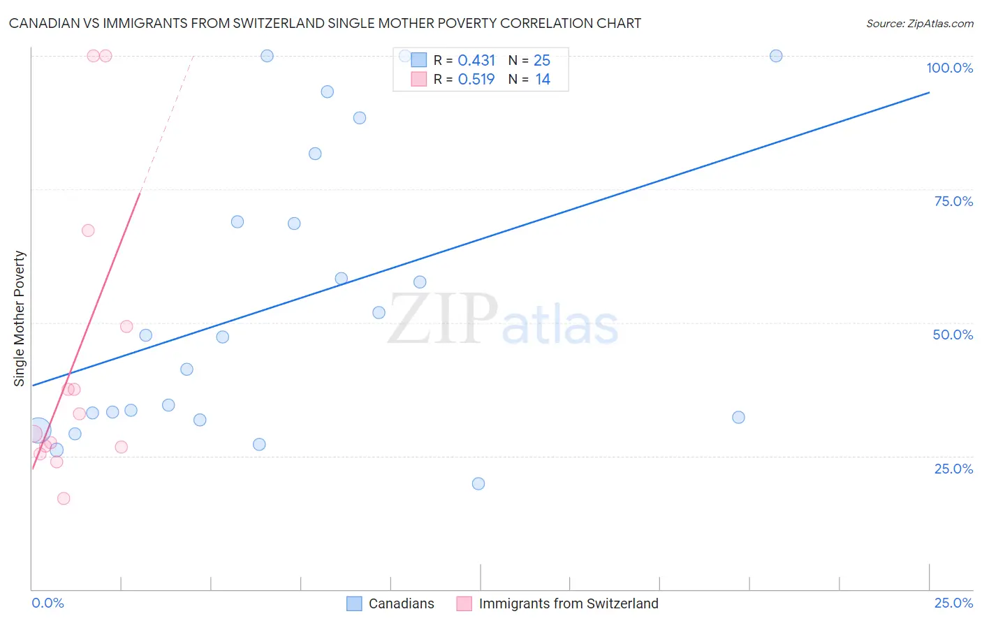 Canadian vs Immigrants from Switzerland Single Mother Poverty