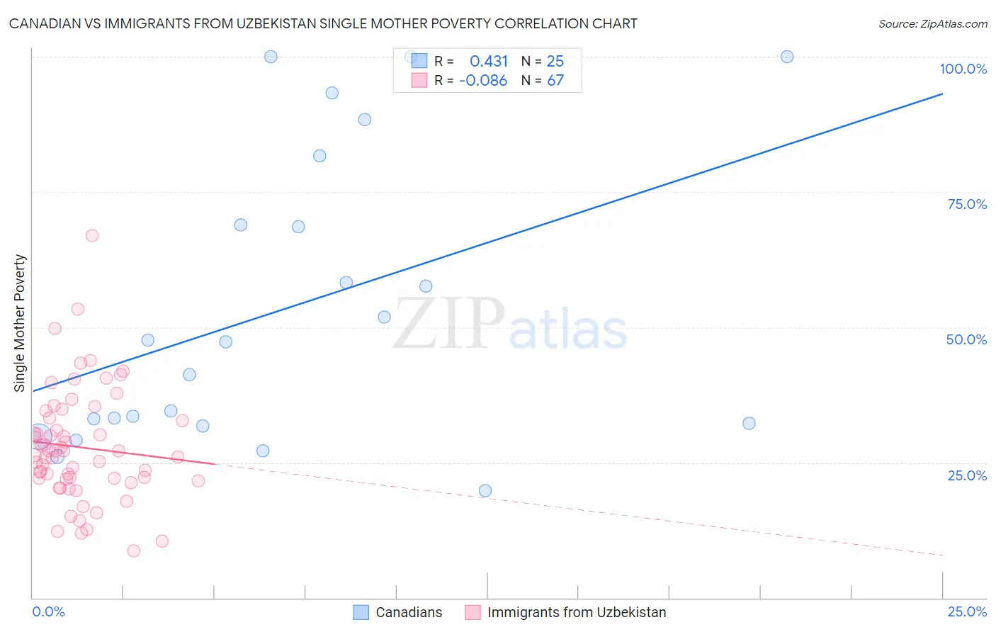 Canadian vs Immigrants from Uzbekistan Single Mother Poverty