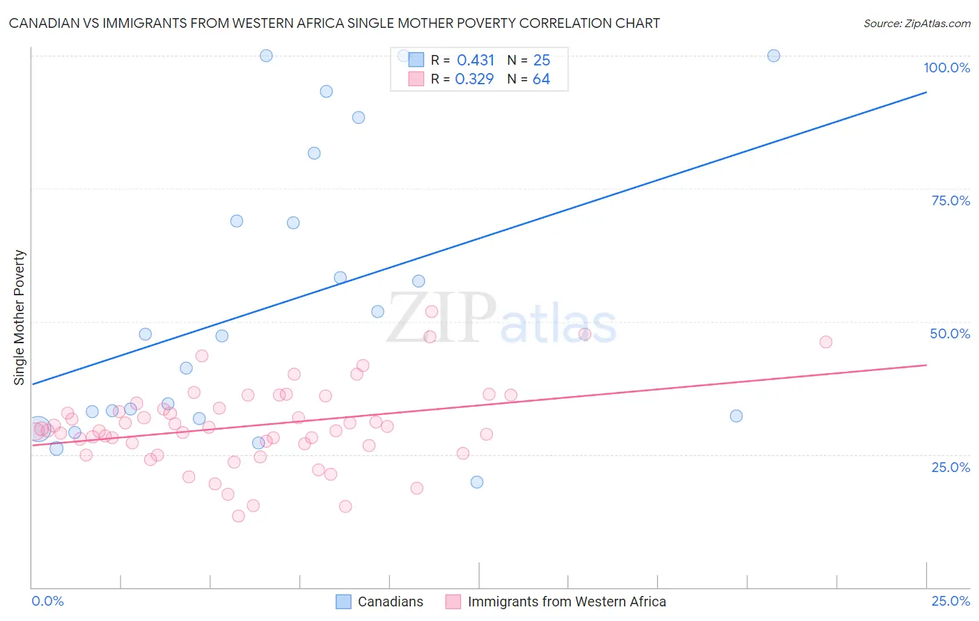 Canadian vs Immigrants from Western Africa Single Mother Poverty