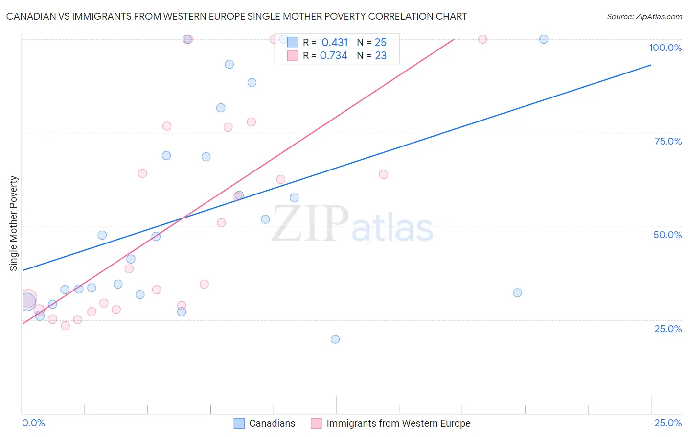 Canadian vs Immigrants from Western Europe Single Mother Poverty