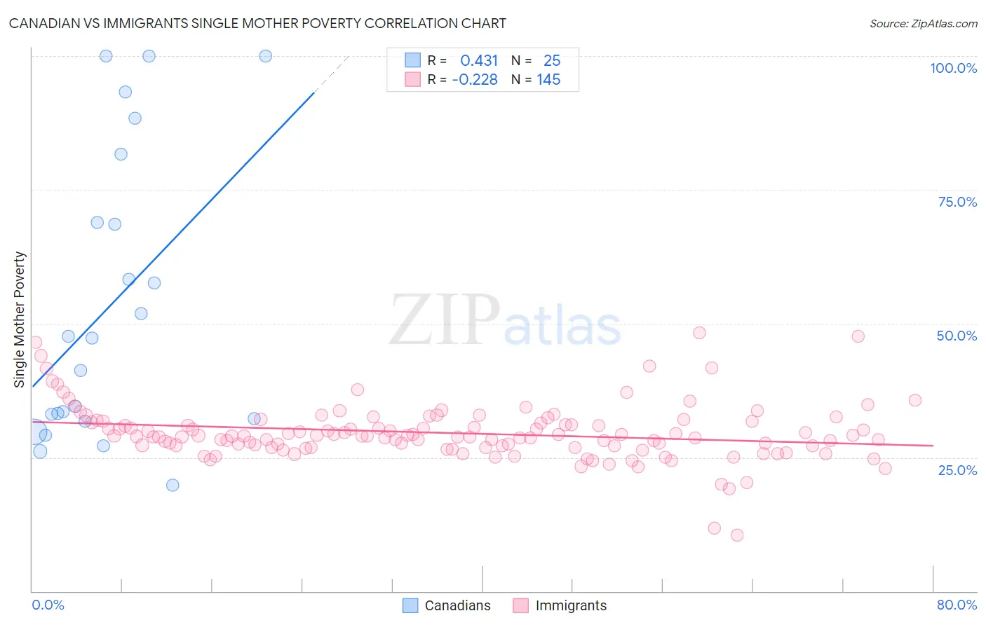 Canadian vs Immigrants Single Mother Poverty