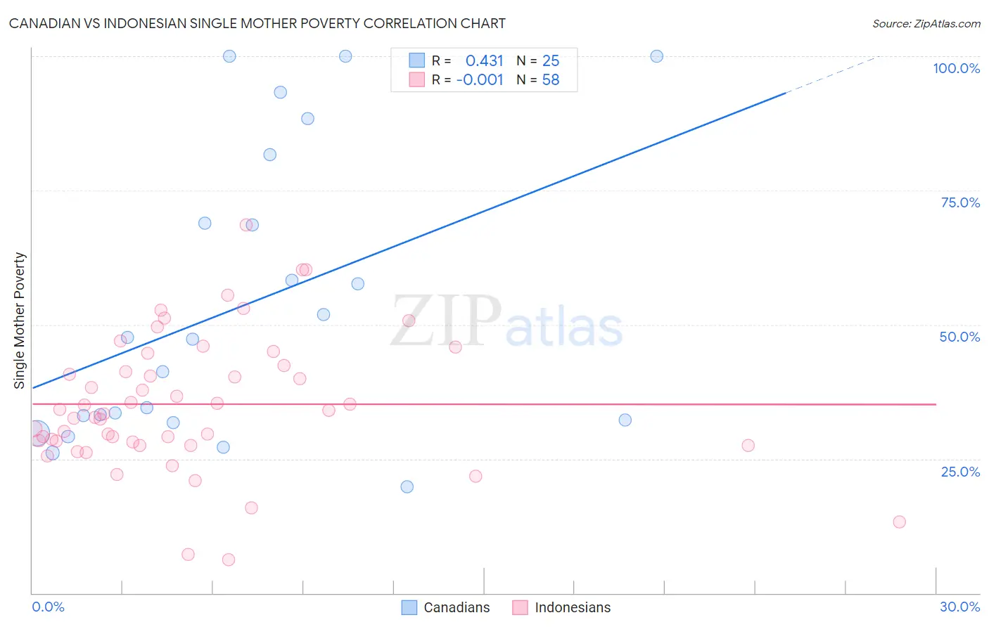 Canadian vs Indonesian Single Mother Poverty