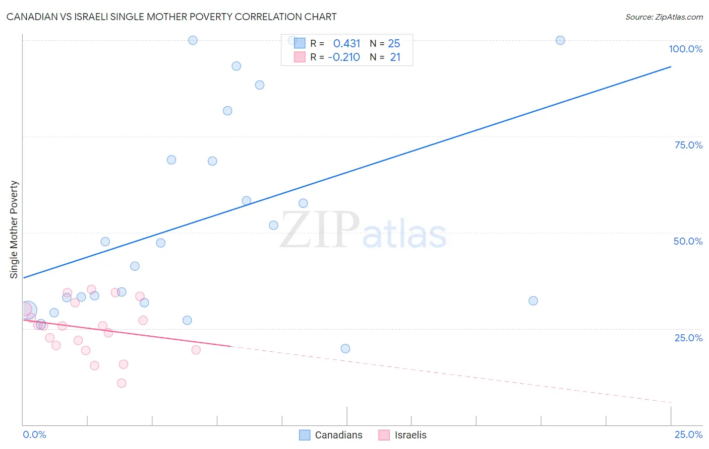 Canadian vs Israeli Single Mother Poverty