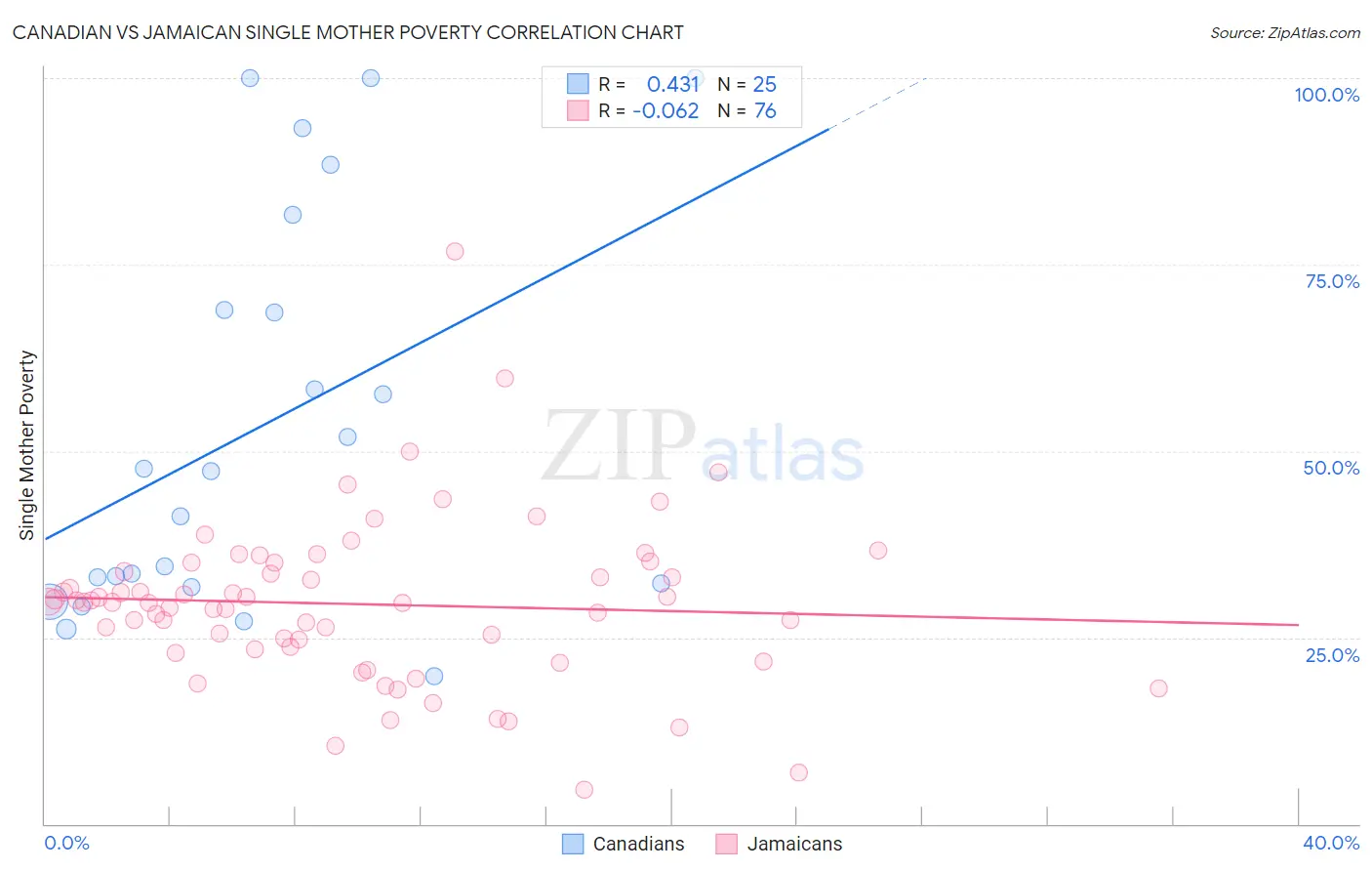 Canadian vs Jamaican Single Mother Poverty