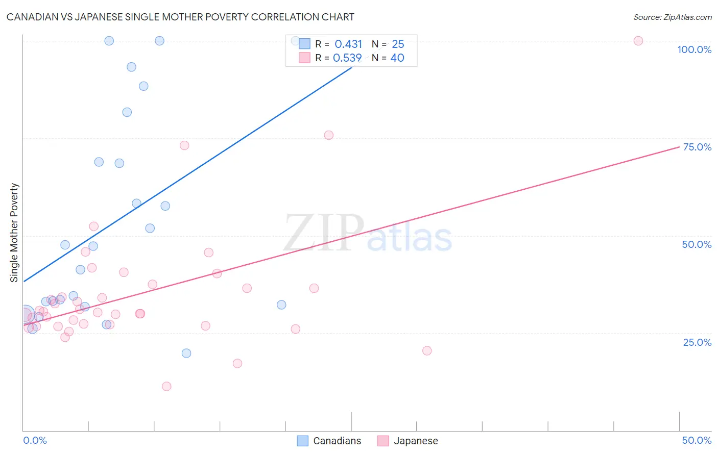 Canadian vs Japanese Single Mother Poverty