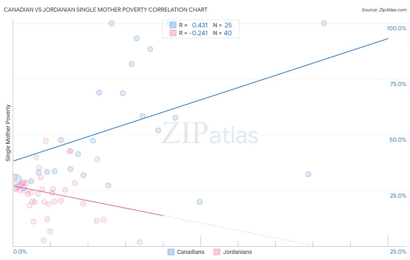 Canadian vs Jordanian Single Mother Poverty