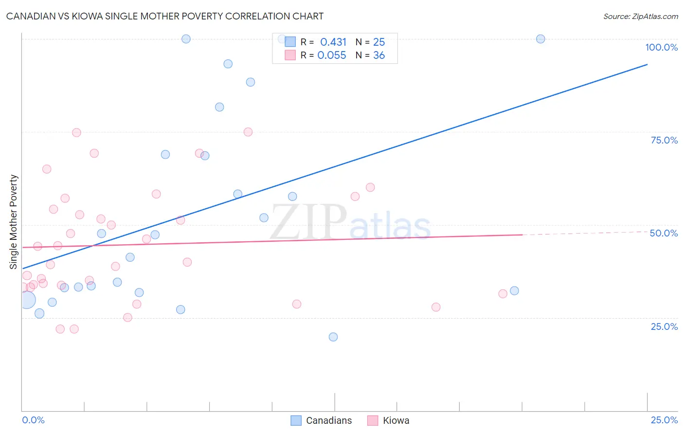 Canadian vs Kiowa Single Mother Poverty