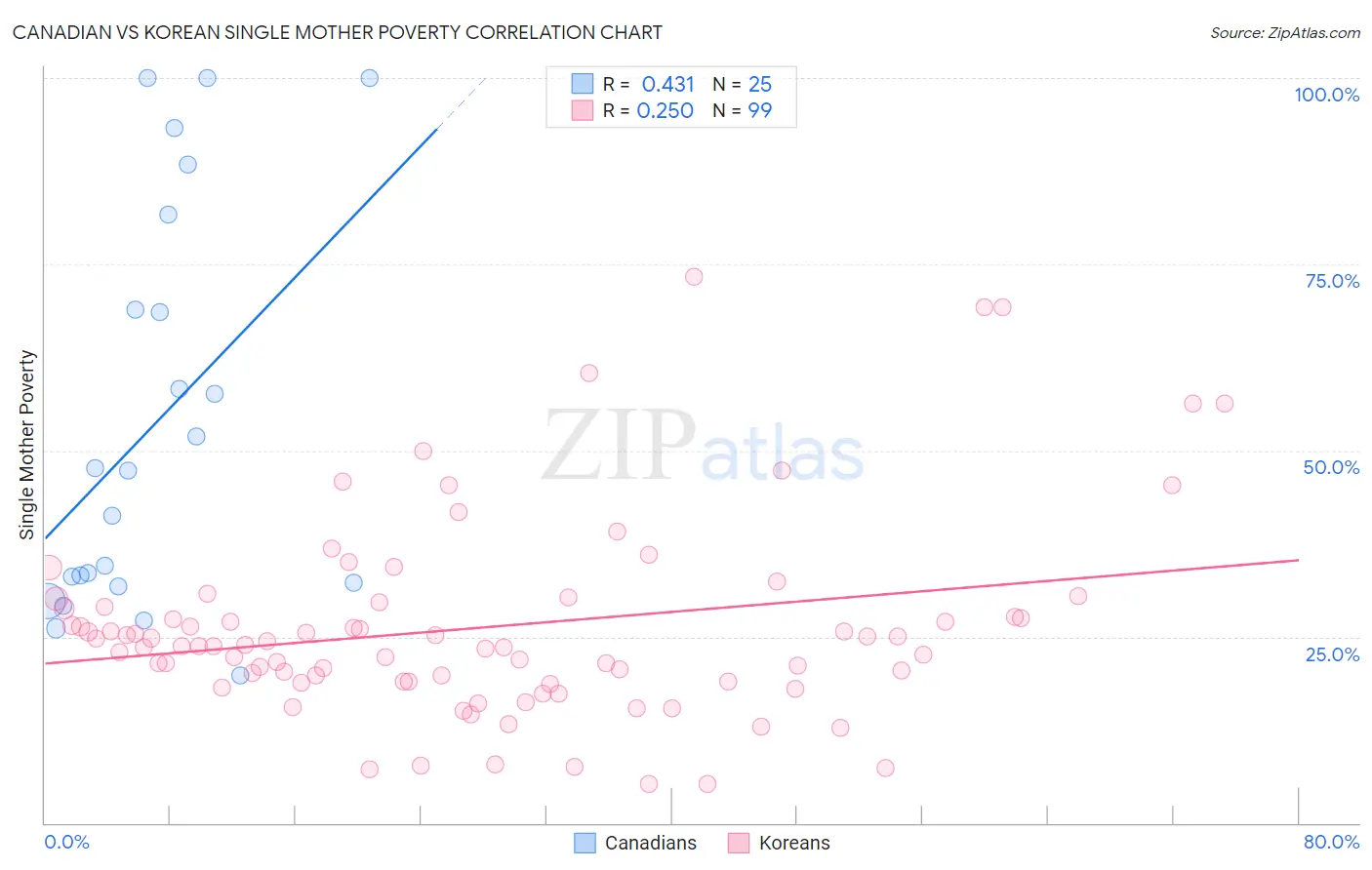 Canadian vs Korean Single Mother Poverty