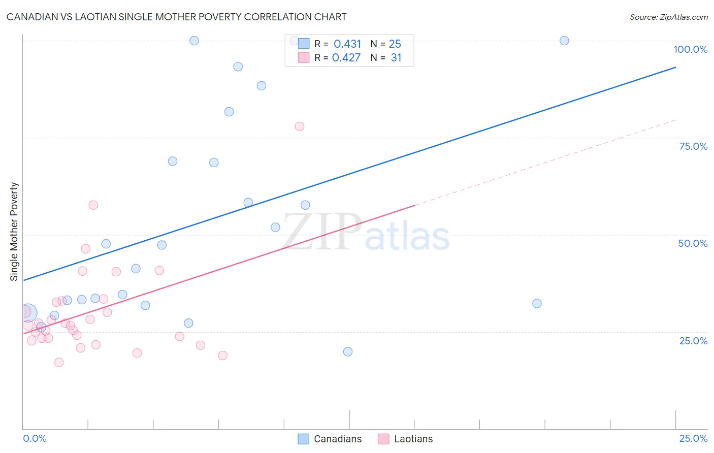 Canadian vs Laotian Single Mother Poverty