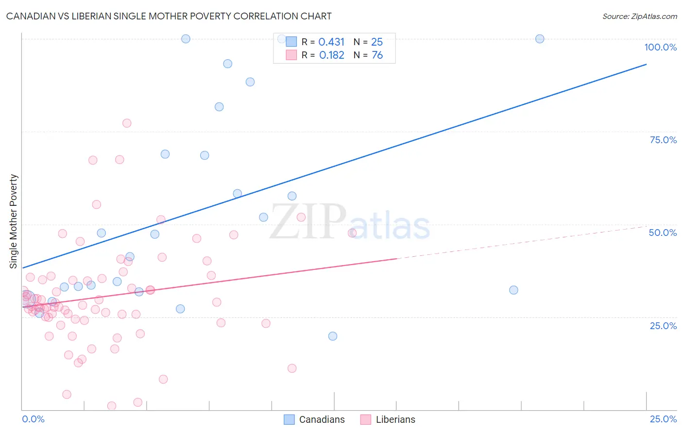 Canadian vs Liberian Single Mother Poverty