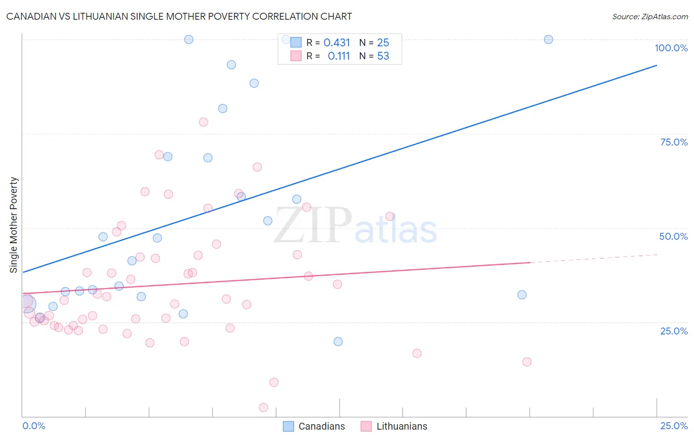 Canadian vs Lithuanian Single Mother Poverty