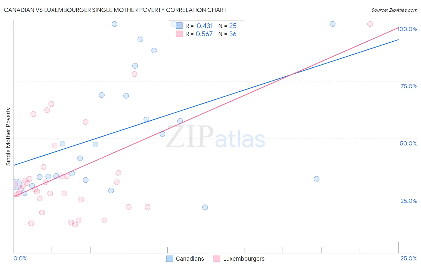 Canadian vs Luxembourger Single Mother Poverty