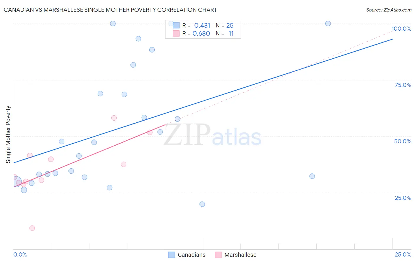 Canadian vs Marshallese Single Mother Poverty