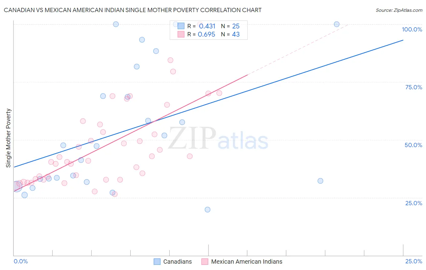 Canadian vs Mexican American Indian Single Mother Poverty