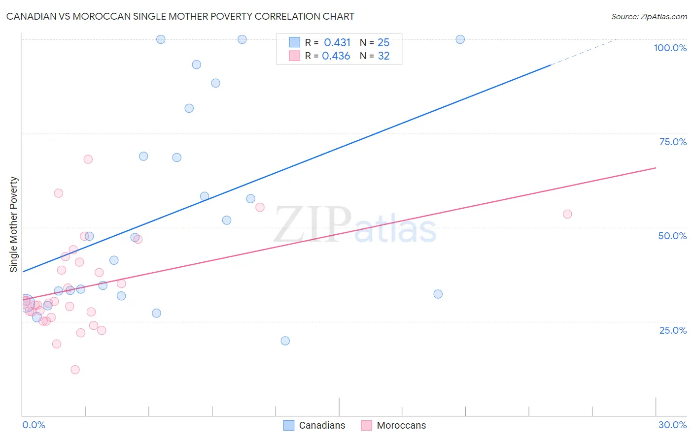 Canadian vs Moroccan Single Mother Poverty