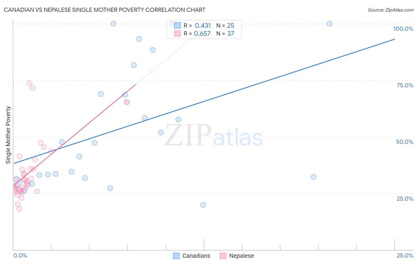 Canadian vs Nepalese Single Mother Poverty