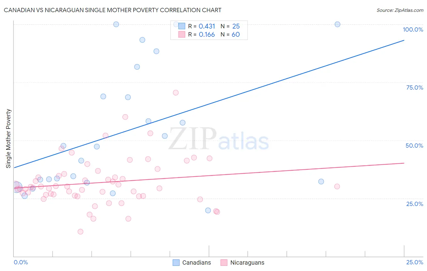 Canadian vs Nicaraguan Single Mother Poverty
