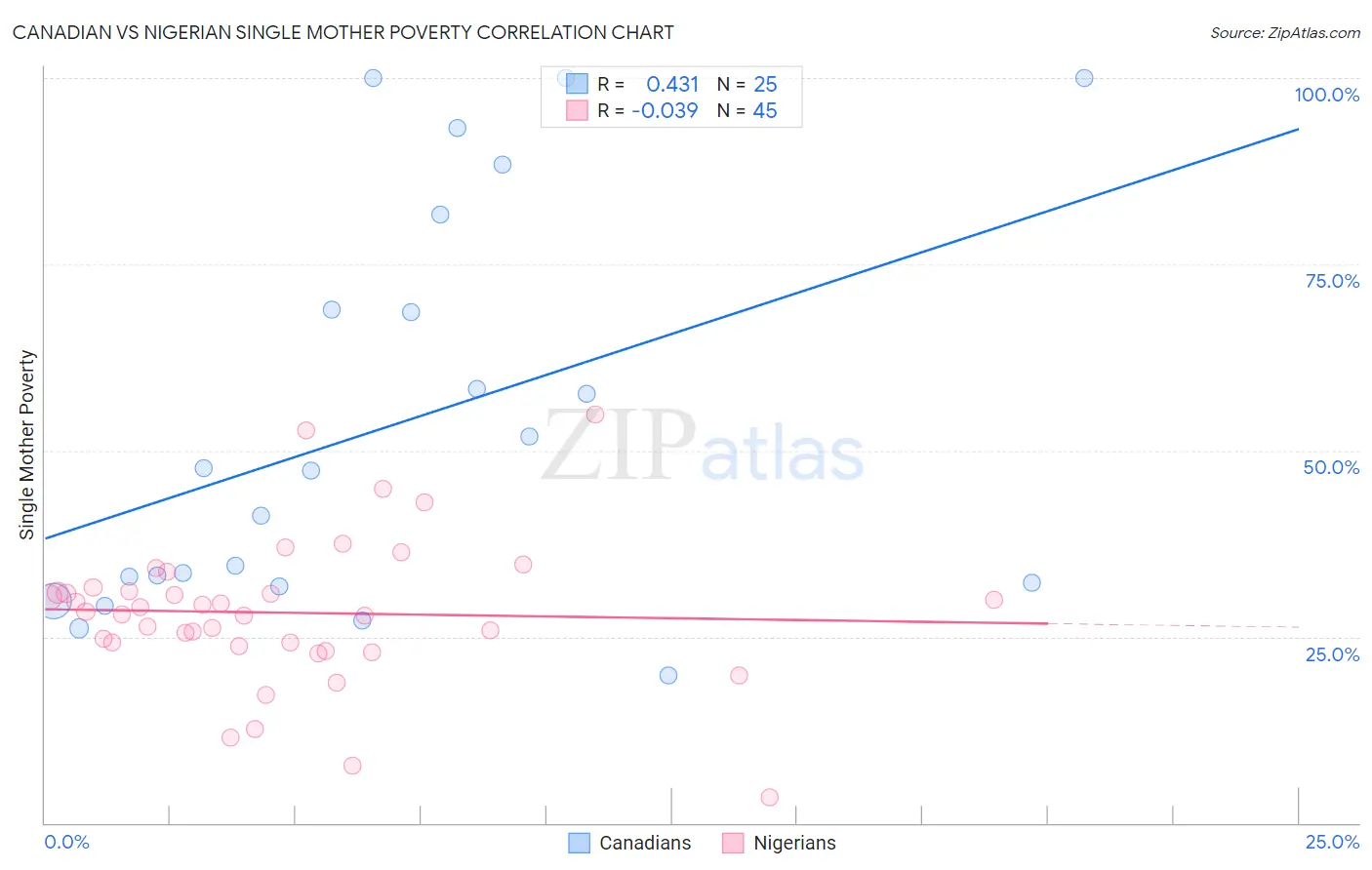 Canadian vs Nigerian Single Mother Poverty