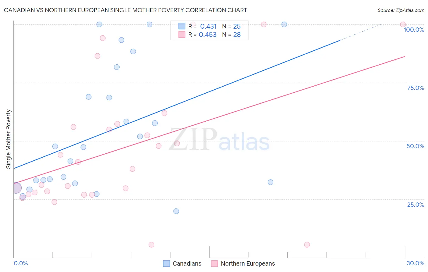 Canadian vs Northern European Single Mother Poverty