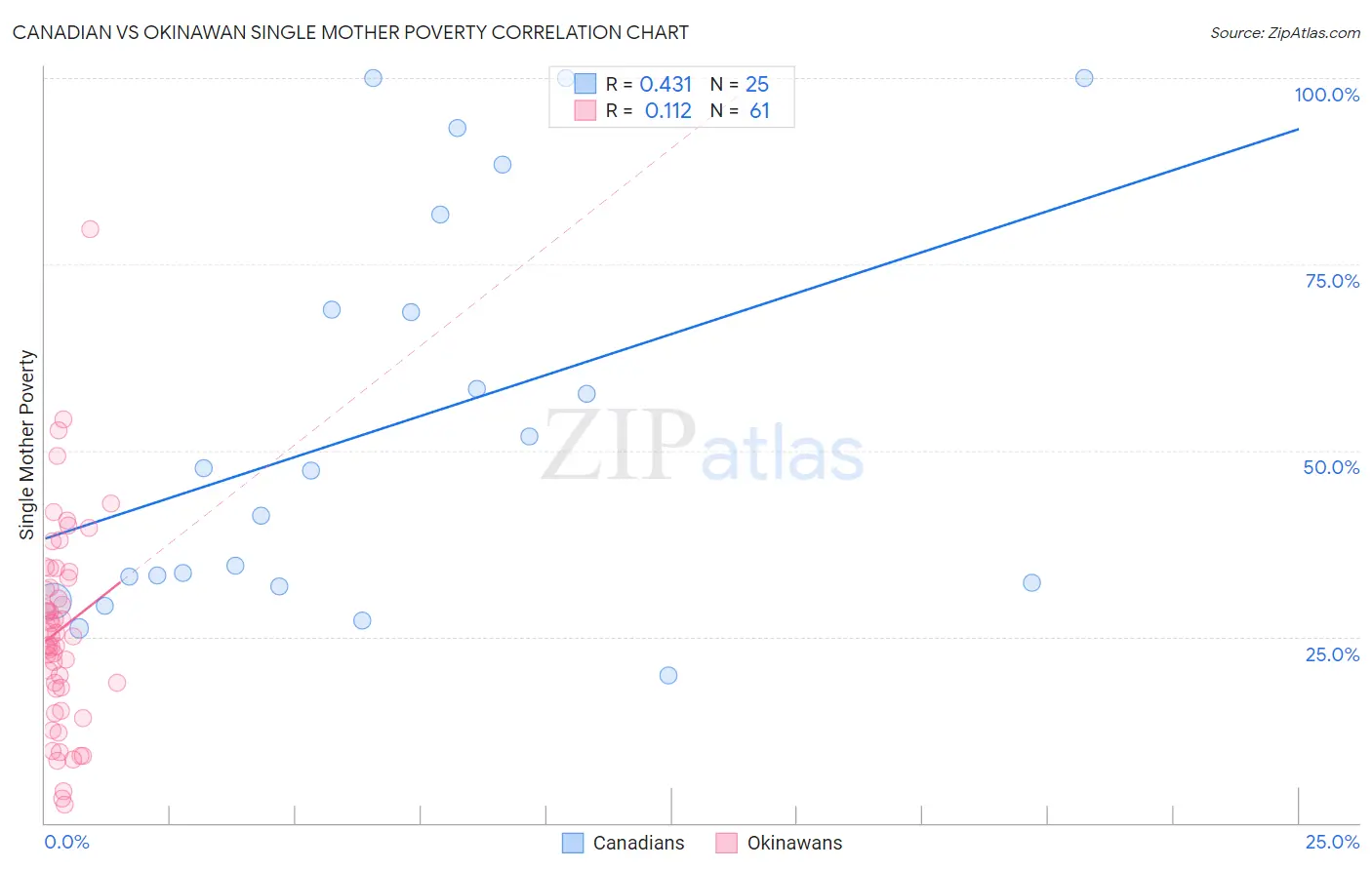 Canadian vs Okinawan Single Mother Poverty
