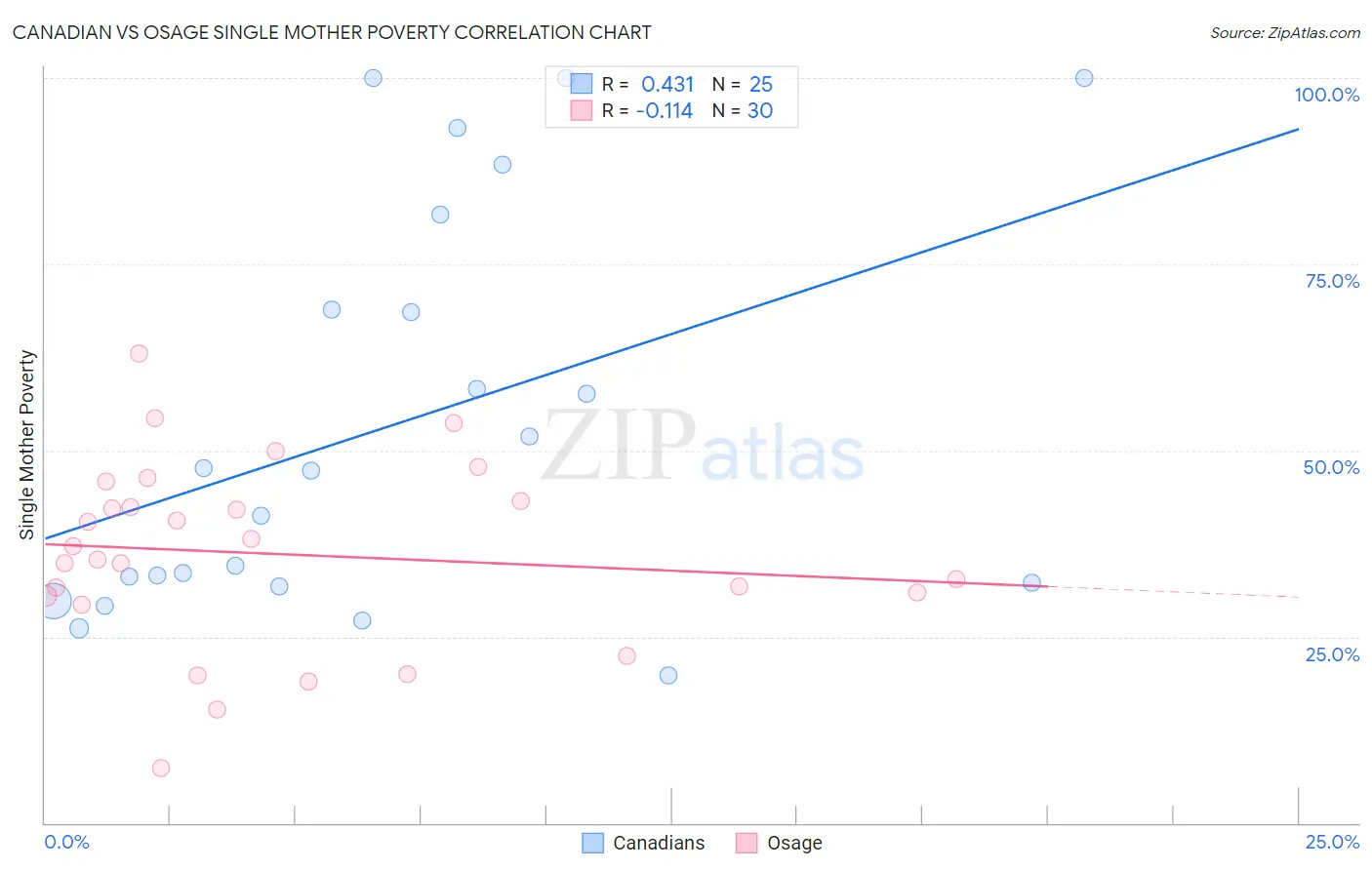 Canadian vs Osage Single Mother Poverty